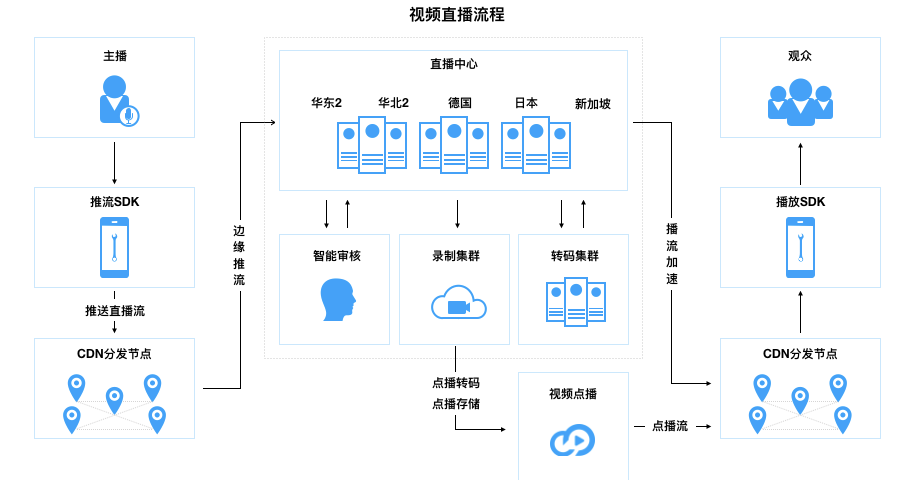 视频直播流程